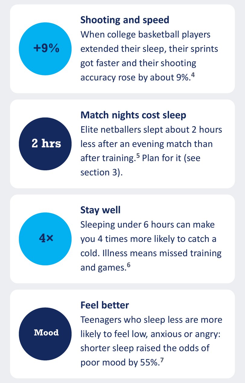 Sleep guide: extended sleep improved sprint speed and shooting accuracy by about 9 percent; under 6 hours makes catching a cold 4 times more likely